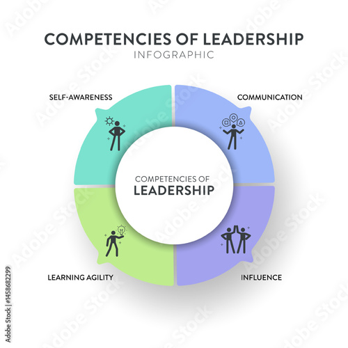 Competencies of leadership strategy presentation framework infographic diagram chart illustration banner template with icon vector has self awareness, communication, influence and learning agility.