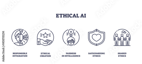 Ethical AI is illustrated with outline icons showing responsible integration, ethical creation, fairness, safeguarding, and shared ethics. Outline icons set