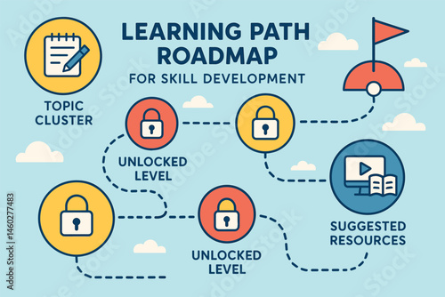 Vector illustration of learning path roadmap for skill development with topic clusters, unlocked levels, and suggested resources
