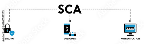 SCA banner web icon vector illustration concept for strong customer authentication with icon of connection, security, application, login, and password verification