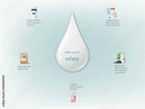 Whey main uses in circular economy, from nutrition to cosmetics and agriculture