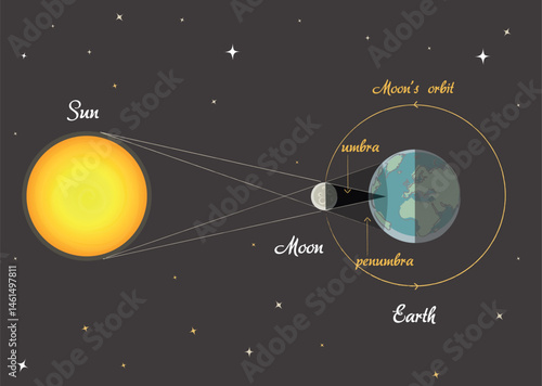 Vector illustration of a solar eclipse showing Sun, Moon, and Earth alignment, with umbra and penumbra. Ideal for astronomy lessons, science posters, and educational materials.