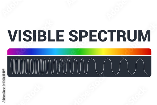 Visible light diagram. Color electromagnetic spectrum, light wave frequency. Educational school physics background. Illustration of spectrum diagram rainbow, infrared and electromagnetic