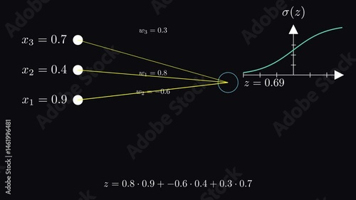 Inside a Neuron — Weighted Sum + Activation Function.