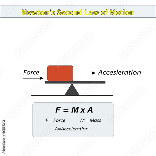 Newton’s Second Law of Motion – F = ma Equation Illustration