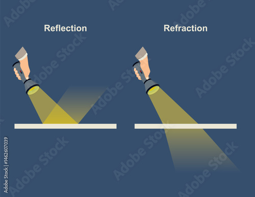 Difference between reflection and refraction. Law of light. Bending of light by different substances and surfaces. Drawing representation of refraction angle and reflection. Physical.