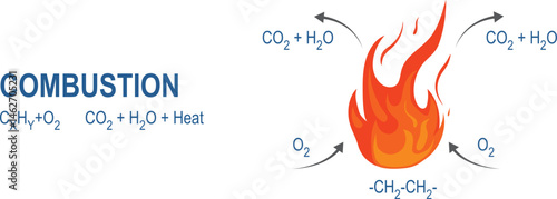 Combustion reactions vector. Types of chemical reactions. Combustion is a chemical process in which a substance reacts rapidly with oxygen and gives off heat. Science education vector illustration