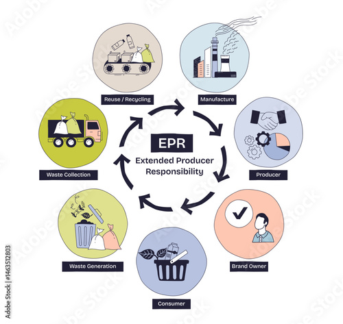 Extended Producer Responsibility cycle shows waste collection, recycling, and manufacturing in a circular process with icons for each stage. Doodle style diagram