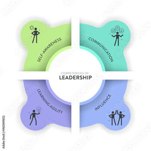 Competencies of leadership strategy presentation framework infographic diagram chart illustration banner template with icon vector has self awareness, communication, influence and learning agility.