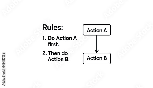Flowchart diagram with sequential actions and rules