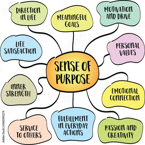 Sense of purpose, belief that your life has meaning, direction, and value. Infographics mind map sketch.