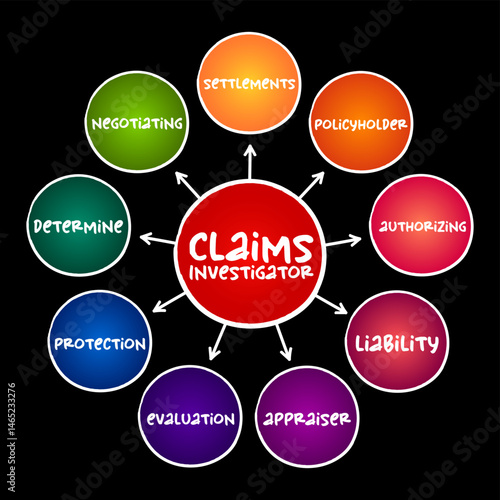 Claims investigator - examines insurance claims that are suspicious or otherwise in doubt, mind map concept