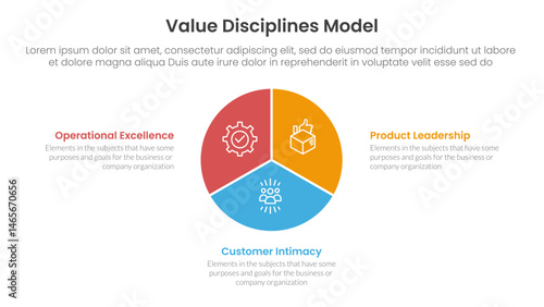 value discipline model business framework infographic 3 point with circle pie chart diagram for slide presentation