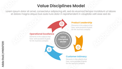 value discipline model business framework infographic 3 point with flywheel cycle circular arrow circle for slide presentation