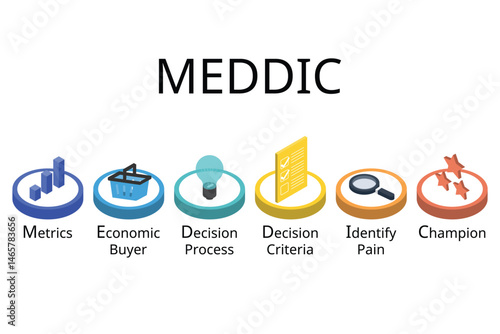 MEDDIC Sales Methodology for Metrics, Economic buyer, decision process, decision criteria, identify plain, champion