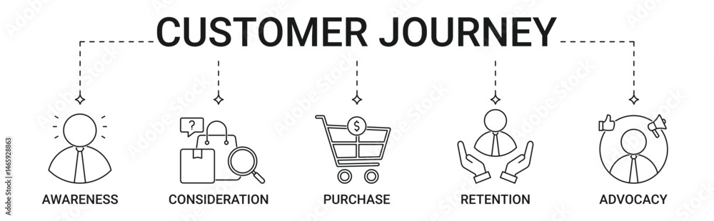 Customer journey Banner with awareness, consideration, purchase, retention, advocacy icon set Customer journey Banner with awareness, consideration, purchase, retention, advocacy icon set