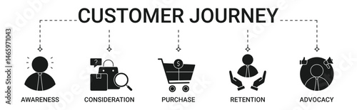 Customer journey Banner with awareness, consideration, purchase, retention, advocacy icon set