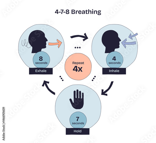 4-7-8 breathing technique shown with inhale, hold, and exhale steps, using arrows, numbers, and a hand symbol. Doodle style diagram