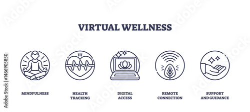 Virtual wellness is shown with icons for mindfulness, health tracking, and digital access, representing holistic online health support. Outline icons set