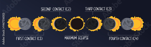 Infographic of the phases of the position of the sun and moon during a solar eclipse in flat style. Illustration of solar eclipse contact diagram