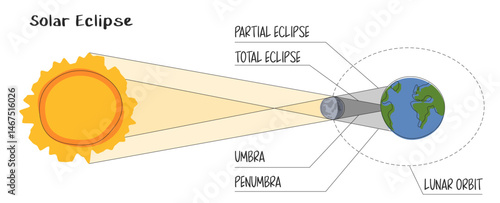 Solar eclipse infographic in  flat style on the white background. Moon orbit, umbra and penumbra.    Moon passes between Earth and the Sun. Direction of light and rays. Total and partial eclipse