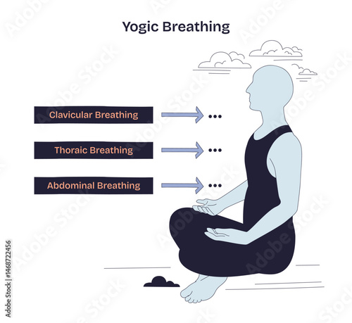 Yogic Breathing illustrates a seated figure with arrows showing clavicular, thoracic, and abdominal breathing. Doodle style diagram