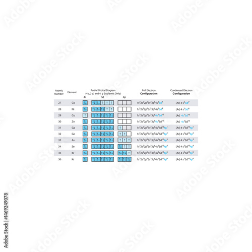 Partial Orbital Diagrams and Electron Configurations for Elements 27 to 36 – Cobalt to Krypton – Transition Metals and Noble Gas Structure in Period 4 Chemistry