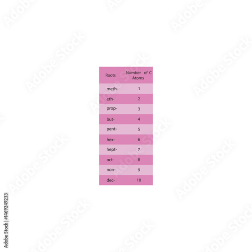 Numerical Roots in Organic Chemistry – Carbon Chain and Branch Prefixes from Meth- to Dec- (1 to 10) – IUPAC Nomenclature Guide for Hydrocarbon Naming