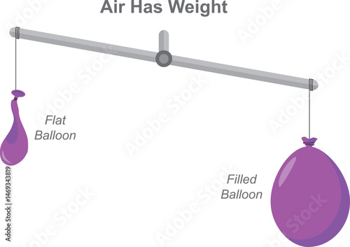 Air has weight, mass. Flat, filled balloon. Inflated balloon and detonated balloon on a scale of the balance. Air Weight is the mass per unit volume of Earth’s atmosphere. Physics vector diagram.
