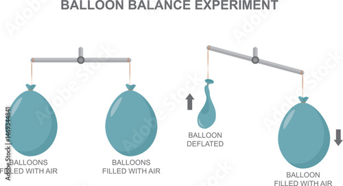 Air has weight, mass. Flat, filled balloon. Inflated balloon and detonated balloon on a scale of the balance. Air Weight is the mass per unit volume of Earth’s atmosphere. Physics vector diagram.