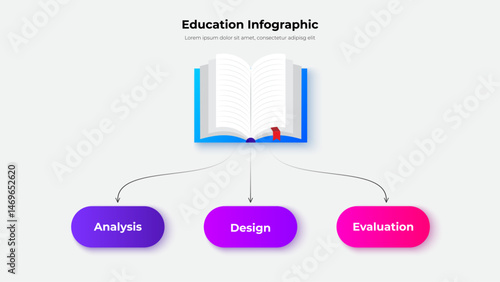 Infographic representation of education processes with a central open book and three connected stages: analysis, design, and evaluation