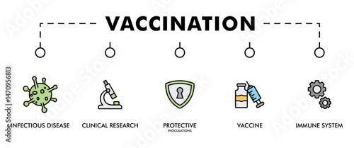 Vaccination banner web icon vector illustration concept for immune system due to coronavirus pandemic with an icon of virus infectious disease, vaccine clinical research, and protective inoculations
