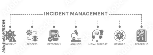 Incident management banner web icon vector illustration concept for business process management with an icon of the incident, process, detection, analysis, initial support, restore, and reporting