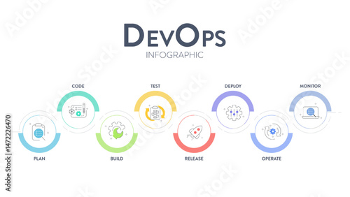 DevOps banner concept has 8 steps to analyze such as plan, code, build, operate, deploy, test, monitor and release for Software development and information technology operations. Infographic vector.