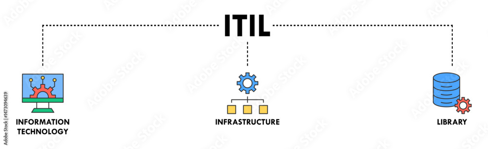 ITIL banner web icon vector illustration concept for information technology infrastructure library with icon of coding, electronic, computer, network, internet, database, and gears ITIL banner web icon vector illustration concept for information technology infrastructure library with icon of coding, electronic, computer, network, internet, database, and gears