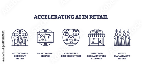 Accelerating AI in retail shows outline icons of autonomous checkout, digital signage, loss prevention, and queue management. Outline icons set