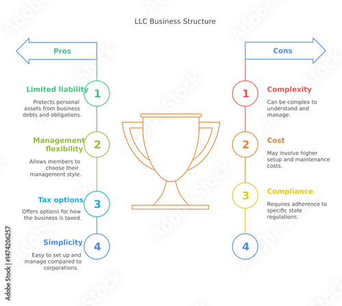LLC Business Structure: A simplified graphic presenting pros and cons, of LLC, highlighting key aspects of business structure in a clean design for clarity. 