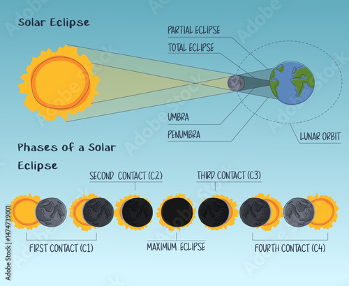 solar eclipse infographic. Stages of contact of the earth's satellite with the sun. Scheme of the direction of the sun's rays of light through the moon.  Phases of solar eclipse light blue background