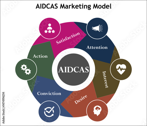 AIDCAS Marketing Model - attention, interest, desire, conviction, action, satisfaction. Infographic template with icons and description placeholder