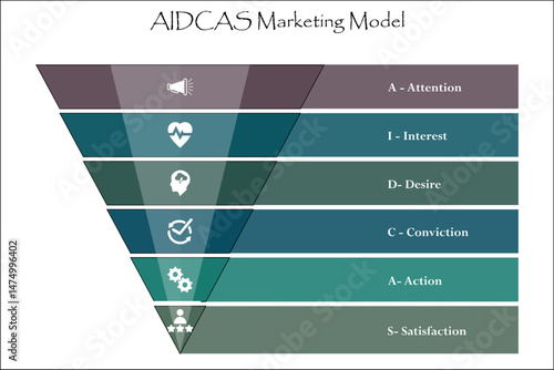 AIDCAS Marketing Model - attention, interest, desire, conviction, action, satisfaction. Infographic template with icons and description placeholder