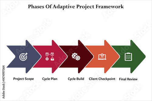 Five Phases of Adaptive Project Framework. Infographic template with icons and description placeholder