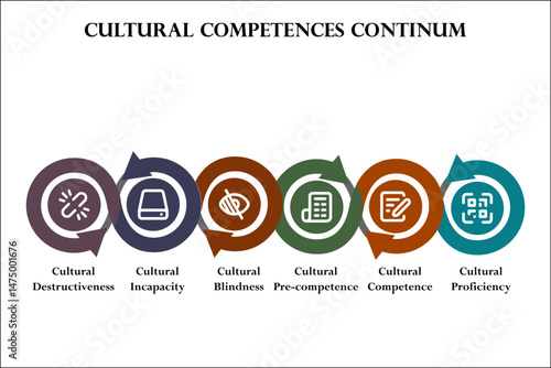 Six aspects of Cultural Competences continuum. Infographic template with icons and description placeholder
