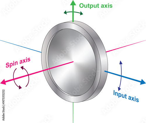Gyroscope flywheel diagram. Angular velocity of the wheel. Physics education diagram isolated on white background.