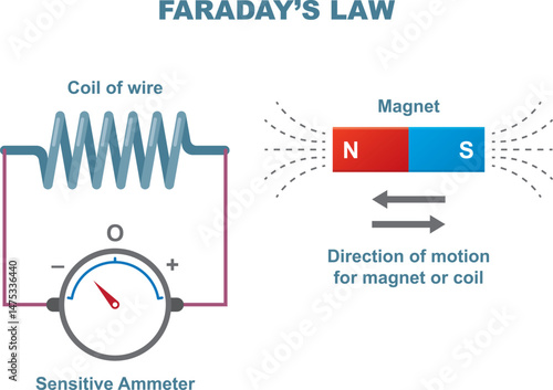 Faraday's law. Electromagnetic induction. Physical.