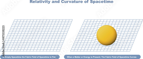 Relativity and Curve of Space-Time, General theory of relativity says that the gravitational effect observed between masses is due to the curvature of space-time.
