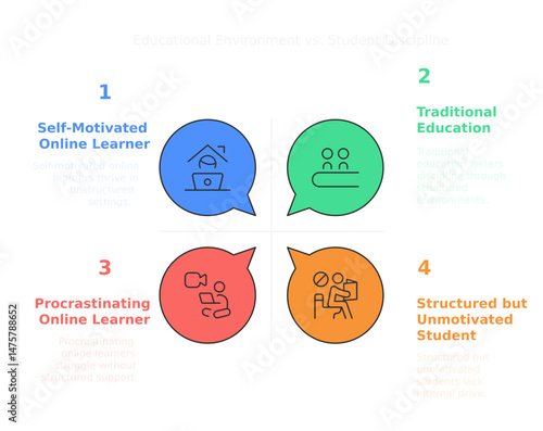 Digital Education Spectrum: A vivid depiction of digital learning archetypes - self-motivated, traditional, procrastinating.