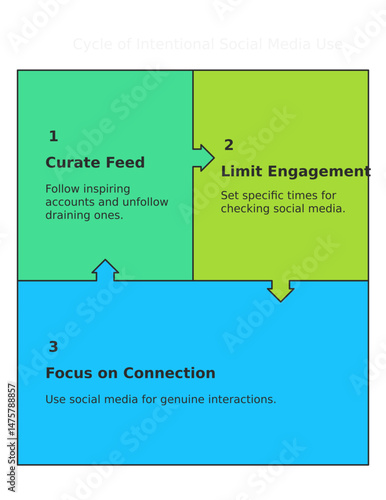 Social Media Wellness Guide: Visual representation of a guide on curate feed, limit engagement, and focus on connection using visual elements. 