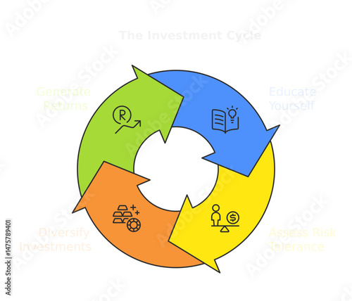 Investment Cycle Illustration: A colorful diagram outlining the stages of the investment cycle, visually representing key steps. The image, crafted in a simple, approachable style.