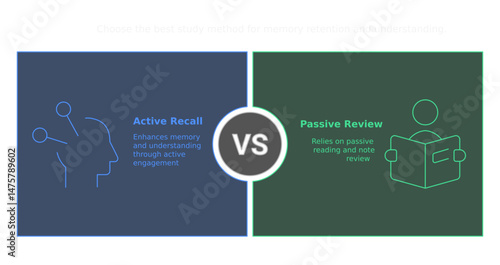 Learning Methods: A comparative graphic showcases active recall versus passive review, visually explaining two distinct approaches to learning and retention in an educational context. 
