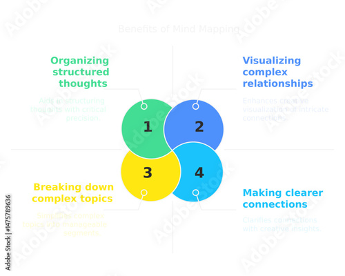 Mind Mapping for Clarity: A vibrant mind map with four interconnected quadrants illustrates the power of visual thinking and organization in problem-solving.